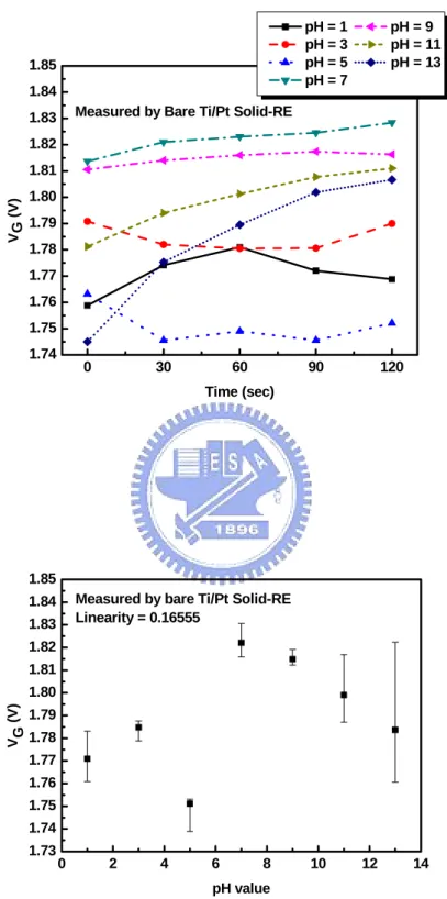 Fig. 4-10 Reproducibility and sensitivity linearity of ZrO 2 -pH-ISFET measured by  bare Ti/Pt solid-state reference electrode 
