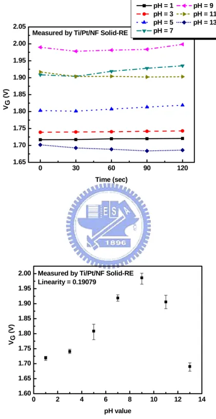 Fig. 4-11 Reproducibility and sensitivity linearity of ZrO 2 -pH-ISFET measured by  Ti/Pt/NF solid-state reference electrode 