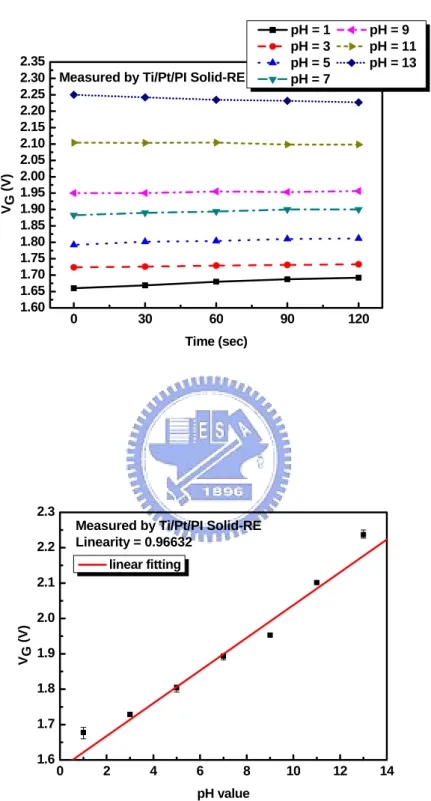 Fig. 4-12 Reproducibility and sensitivity linearity of ZrO 2 -pH-ISFET measured by  Ti/Pt/PI solid-state reference electrode 