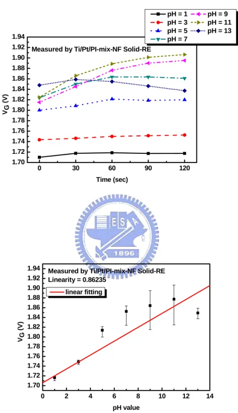 Fig. 4-13 Reproducibility and sensitivity linearity of ZrO 2 -pH-ISFET measured by  Ti/Pt/PI-mix-NF solid-state reference electrode 