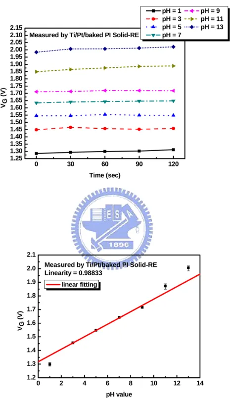 Fig. 4-15 Reproducibility and sensitivity linearity of ZrO 2 -pH-ISFET measured by  Ti/Pt/baked PI solid-state reference electrode 