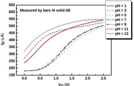 Fig. 4-18 Sensitivity of ZrO 2 -pH-ISFET measured by bare Al solid-state reference  electrode  0.0 0.5 1.0 1.5 2.0200250300350400450500550600650700750