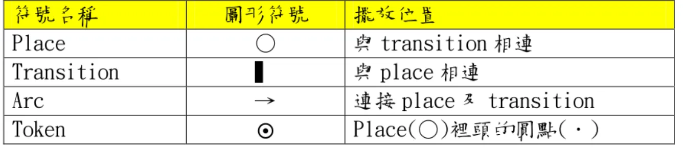 表 2-1：Petri net 圖形符號、符號名稱與擺放位置對照表 