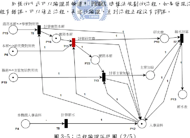 圖 3-3 以工作執行及資源配置的觀點規劃正職教師研究費及主管加給 的薪資計算流程圖。將工作細分為計算實際本薪、計算研究費、計算主管 加給、計算薪水及薪水計算五項工作，並依據工作的需要，配置各項資源， 使用工作(以 transition 代表)及資源(以 place 代表)交錯配置的方式規劃 作業流程。本論文以 token 代表資源是否準備妥當，若 place 內有 token 存在，則代表該 place 代表的資源已備妥，若否即表示缺乏該項資源，若 一個 transition 的所有 input plac