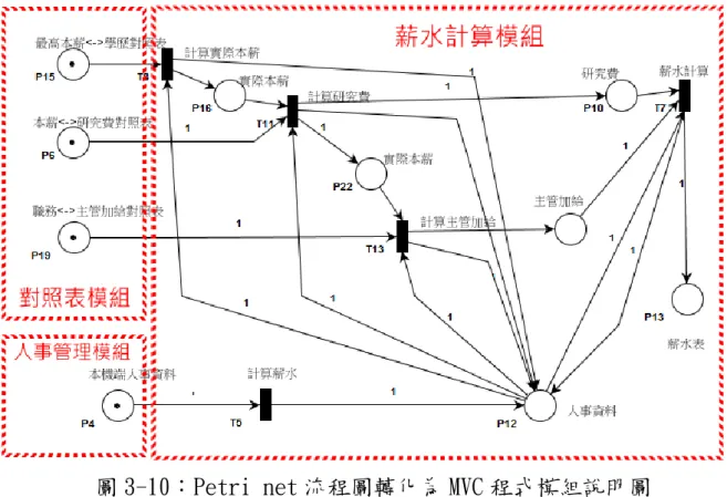 圖 3-10：Petri net 流程圖轉化為 MVC 程式模組說明圖 