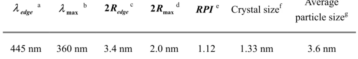Table 1-1: Characteristic properties of CdS nanoparticles 