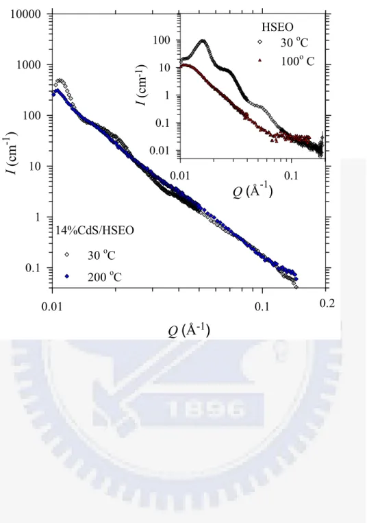 Figure 2A-4 Q (Å-1)0.01 0.1I (cm-1)0.111010010001000030 oC200 oC  0.2Q (Å-1)0.010.1I (cm-1)0.010.1110100100o C PS-b-PEOM-CdS(4)30 oC14%CdS/HSEOHSEO 