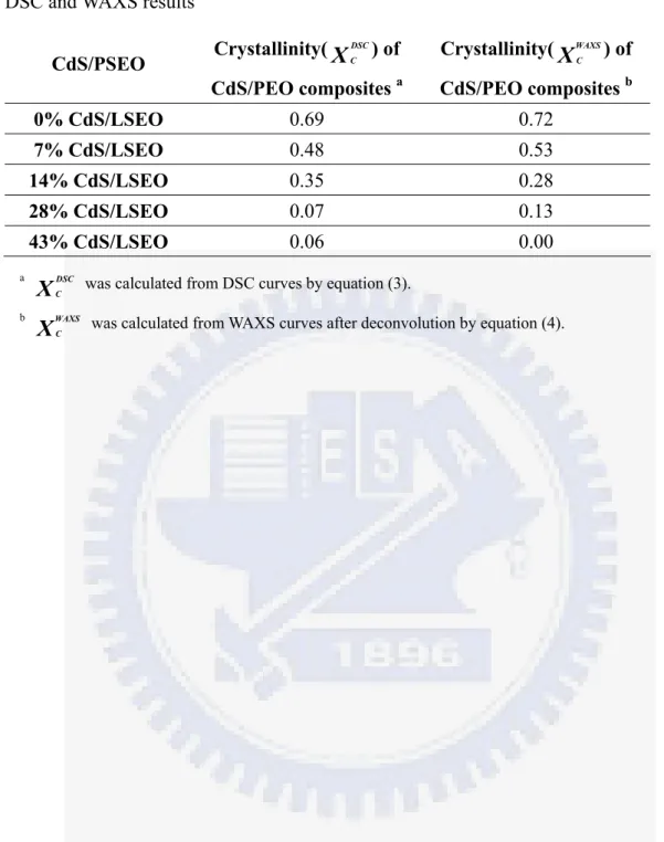 Table 2B-1 Crystallinity of CdS/PEO composites with various CdS content from  DSC and WAXS results 