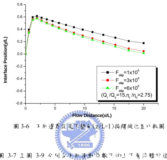 圖 3-7 至圖 3-9 分別為不同滑動係數下的上下層流體於進料區塊 (feedblock)出口之第二正向應力差(N 2 )變化圖，可看出上層流體(Fluid II)的 第二正向應力差，在中間 (z/L=0) 時，約略小於下層流體(Fluid I)的第二正 向應力差，但是在越靠近壁面(z/L=1)，可以明顯的看出，上層流體(Fluid  II)的第二正向應力差大於下層流體(Fluid I)的第二正向應力差；圖 3-10 為 不同滑動係數下之出口界面的 DN 2   (＝(N 1 ) fluid I －(N 