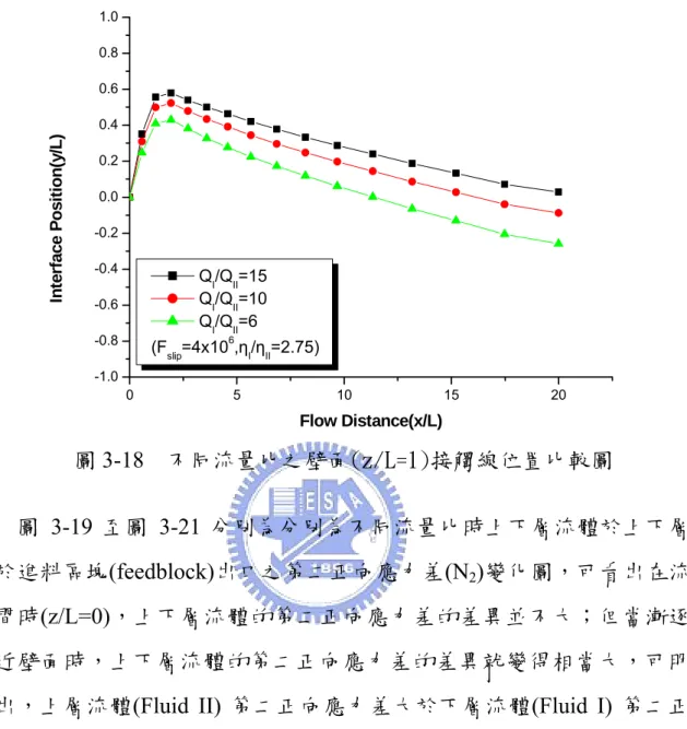 圖 3-19 至圖 3-21 分別為分別為不同流量比時上下層流體於上下層流 體於進料區塊(feedblock)出口之第二正向應力差(N 2 )變化圖，可看出在流道 中間時(z/L=0)，上下層流體的第二正向應力差的差異並不大；但當漸逐漸 靠近壁面時，上下層流體的第二正向應力差的差異就變得相當大，可明顯 看出，上層流體(Fluid II) 第二正向應力差大於下層流體(Fluid I) 第二正向 應力差；圖 3-22 為不同流量比時出口界面之上下層流體 DN 2 變化圖，可觀 察的到流量比越高時，其上下兩層之二