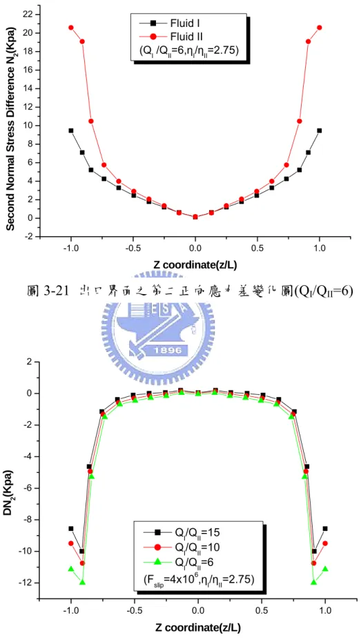 圖 3-21  出口界面之第二正向應力差變化圖(Q I /Q II =6) 