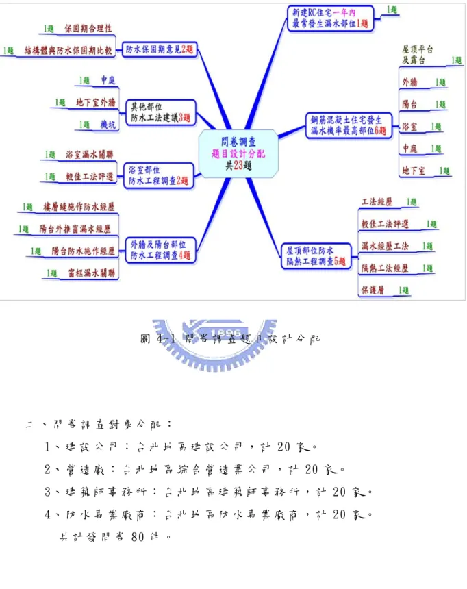 圖 4-1 問 卷 調 查 題 目 設 計 分 配   二 、 問 卷 調 查 對 象 分 配 ：   1、  建 設 公 司 ： 台 北 地 區 建 設 公 司 ， 計 20 家 。   2、  營 造 廠 ： 台 北 地 區 綜 合 營 造 業 公 司 ， 計 20 家 。   3、  建 築 師 事 務 所 ： 台 北 地 區 建 築 師 事 務 所 ， 計 20 家 。   4、  防 水 專 業 廠 商 ： 台 北 地 區 防 水 專 業 廠 商 ， 計 20 家 。  