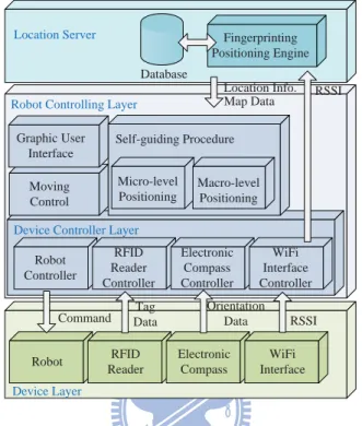 Figure 4.2: The functional blocks of implementation.
