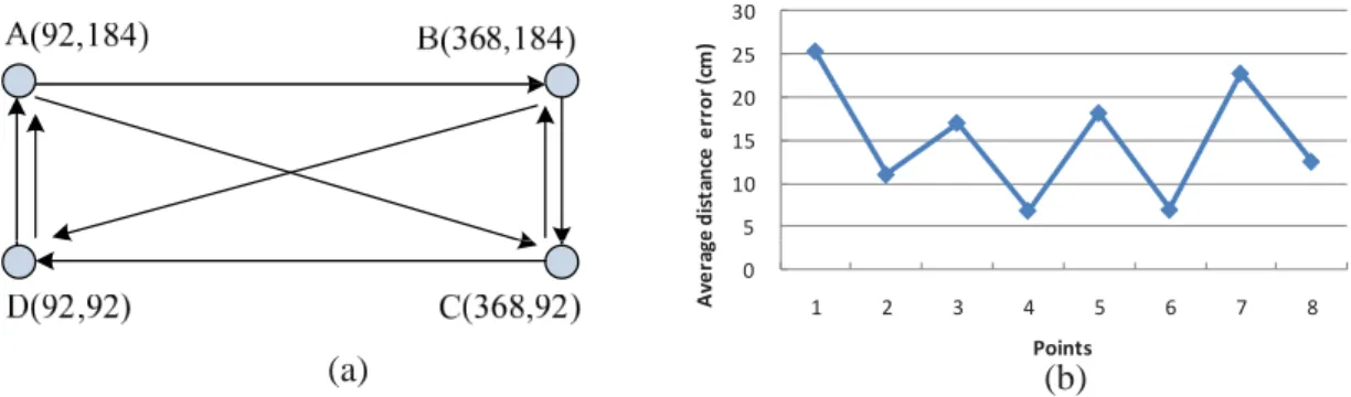 Figure 4.8: (a) An experimental scenario. (b) The experimental result of average distance error.