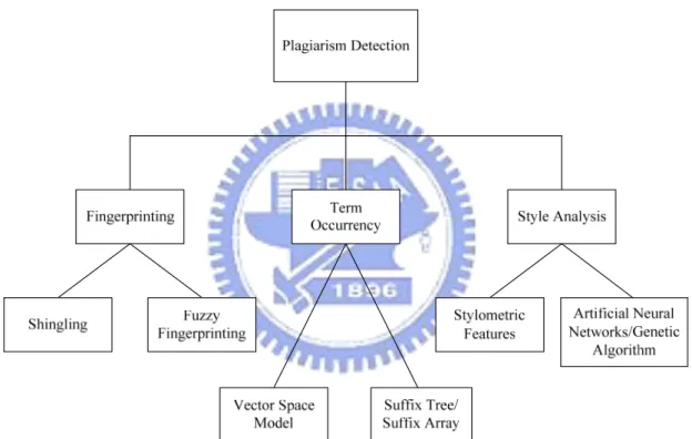 Figure 1 Classification of Detection Methods 