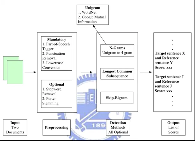 Figure 8 System Architecture 