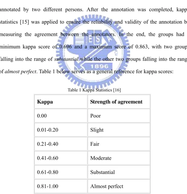 Table 1 Kappa Statistics [16] 