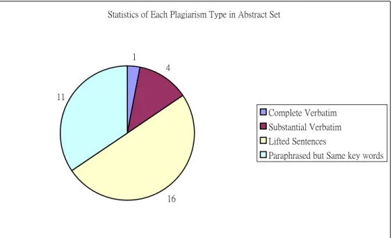 Figure 19 Statistics of Each Plagiarism Type in the Abstract Set 