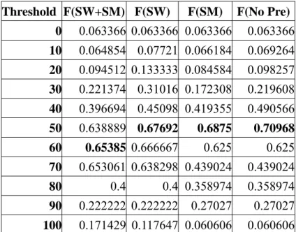Table 7 F-measures of Unigram under Different Settings 