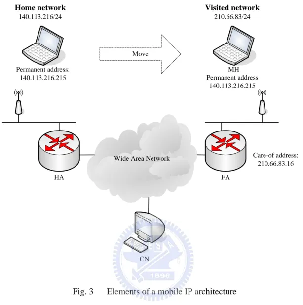 Fig. 3      Elements of a mobile IP architecture 