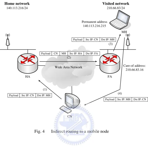 Fig. 4      Indirect routing to a mobile node 