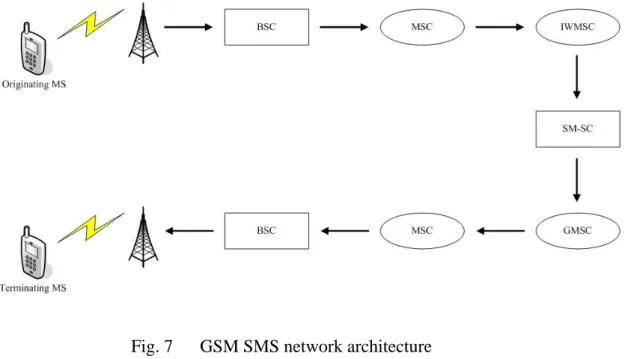 Fig. 7      GSM SMS network architecture 