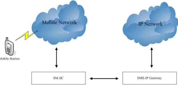 Fig. 8   SMS-IP integration with SM-SC 