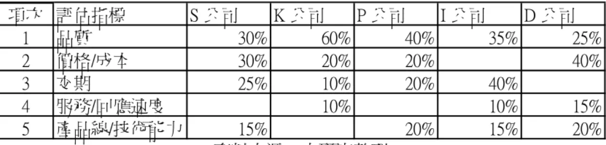 表 2-1  國際系統大廠之外包商評估指標：  項次 評估指標 S 公司 K 公司 P 公司 I 公司 D 公司 1 品質 30% 60% 40% 35% 25% 2 價格/成本 30% 20% 20% 40% 3 交期 25% 10% 20% 40% 4 服務/回應速度 10% 10% 15% 5 產品線/技術能力 15% 20% 15% 20% 資料來源：本研究整理  表2-2 Weber  等人依Dickson  提出之準則，調查其在不同文獻上出現之頻率：  Dickson 的排名 準則 文獻出現頻率