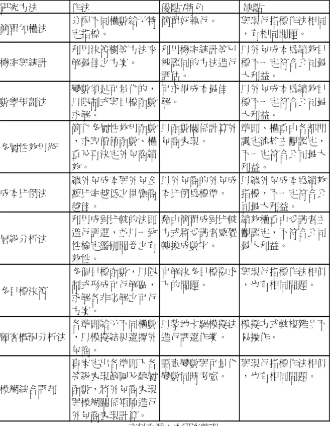 表 2-6  近年來外包商評估方法比較表： 研究方法 作法 優點 /特色  缺點 簡單加權法 分配不同權數給予特 定指標。 簡單好執行。 與現行指標作法相同，有相同問題。 機率與統計 利用決策樹等方法來解最佳之方案。 利用機率統計等已被認同的方法進行 評估。 以外包成本為績效目標不一定符合公司最大利益。 數學規劃法 變數須是可量化的，以限制式與目標函數 求解。 可求得成本最佳解。 以外包成本為績效目標不一定符合公司最大利益。 多屬性效用術 簡化多屬性效用函數，求取價值函數、權 重及再決定外包商績 效。 以函