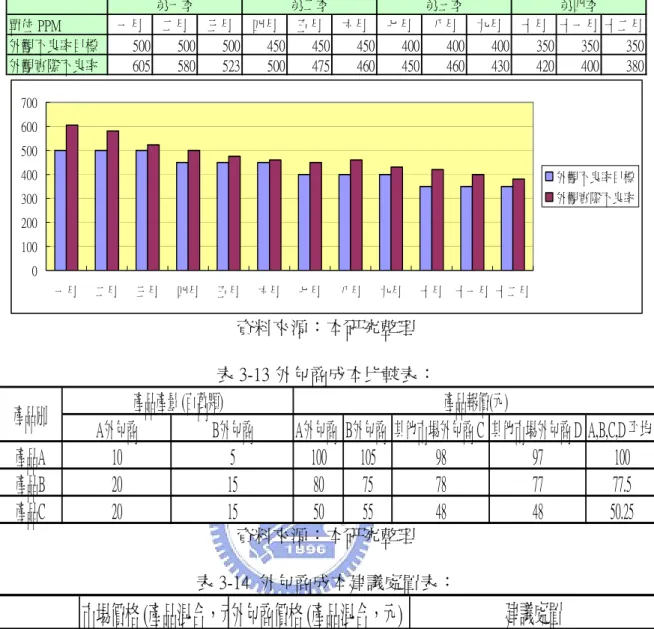 表 3-12 外觀不良審查表：  單位 PPM 一月 二月 三月 四月 五月 六月 七月 八月 九月 十月 十一月 十二月 外觀不良率目標 500 500 500 450 450 450 400 400 400 350 350 350 外觀實際不良率 605 580 523 500 475 460 450 460 430 420 400 380第一季第二季第三季第四季 0100200300400500600700 一月 二月 三月 四月 五月 六月 七月 八月 九月 十月 十一月 十二月 外觀不良率目標外觀