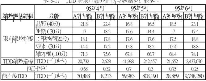 表 3-17    TDD 與現行績效評估系統結果比較表： 