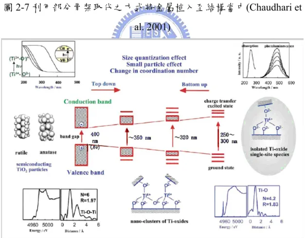 圖 2-8 光觸媒顆粒大小與其相對應之電子結構與光學特性示意  (Anpo and Thomas 2006) 