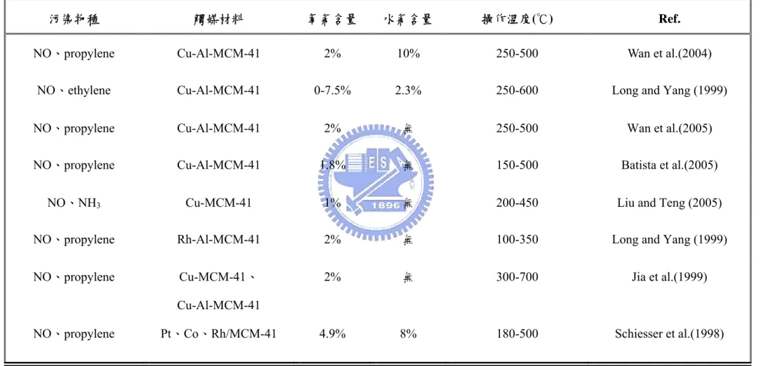 表 2- 5 高溫下複合材料還原處理 NO X 之研究 