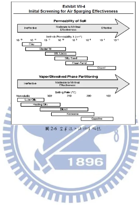 圖 2-6  空氣注入法的有效性   