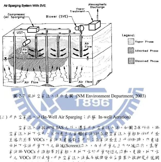 圖 2-7  現地空氣注入法示意圖  (NM Environment Department, 2003) 