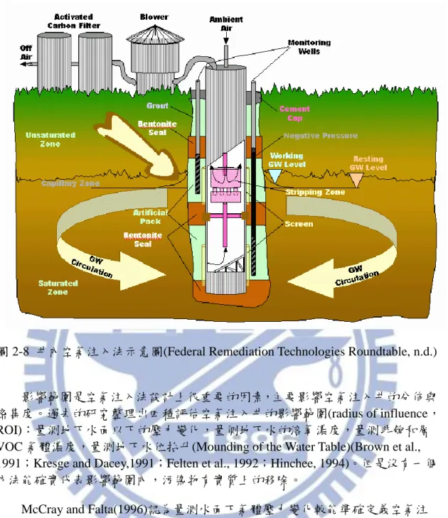 圖 2-8  井內空氣注入法示意圖(Federal Remediation Technologies Roundtable, n.d.) 