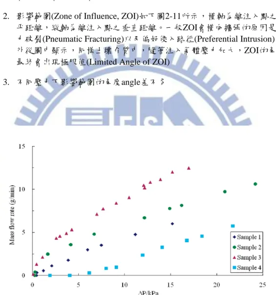 圖 2-10    空氣流量與注入空氣壓力關係，以不同均質土體試驗文獻 