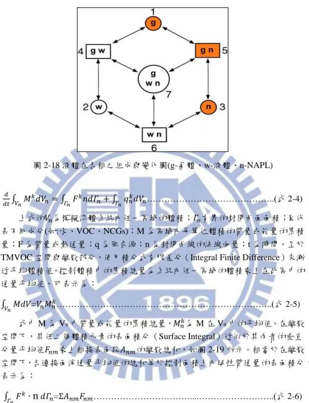 圖 2-18 液體在各相之組成與變化圖(g-氣體、w-液體、n-NAPL) 