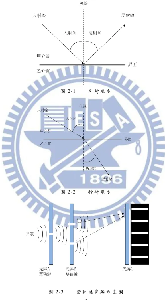 圖 2-1        反 射 現 象  