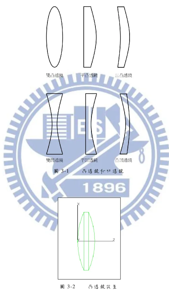圖 3-1        凸 透 鏡 和 凹 透 鏡  
