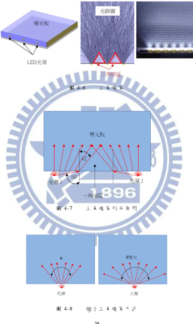 圖 4-6        三 角 暗 區  