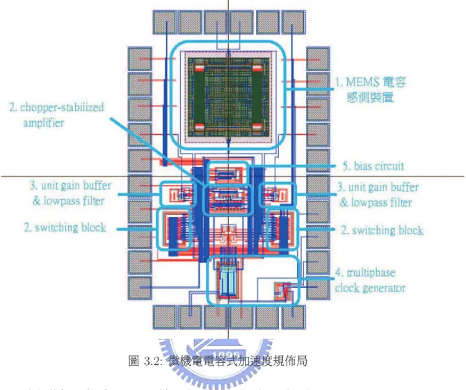 圖 3.2: 微機電電容式加速度規佈局 由於此組設定 , 舉 ( 3.1 ) 為例 , V tn < V CT L1 則 M n 導通 , 而 V CT L1 < 0.25V DD + V tn 迫使 M n 之工作區為飽和區 , 同樣 ( 3.2 ) 亦使 M p 導通時工作於飽和區 , 此組設 定 , 使電容 C T 能較快速的充放電。 我們以圖 3.5 與圖 3.6 來說明振盪器的工作方式。 圖 3.5 所示為當比較器負端的電壓小於正端時 , CP 端的電壓為 V DD , 致使正端 電壓