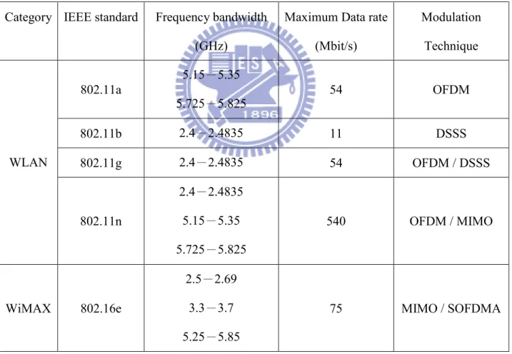 Table 1.1 Wireless communication systems. 