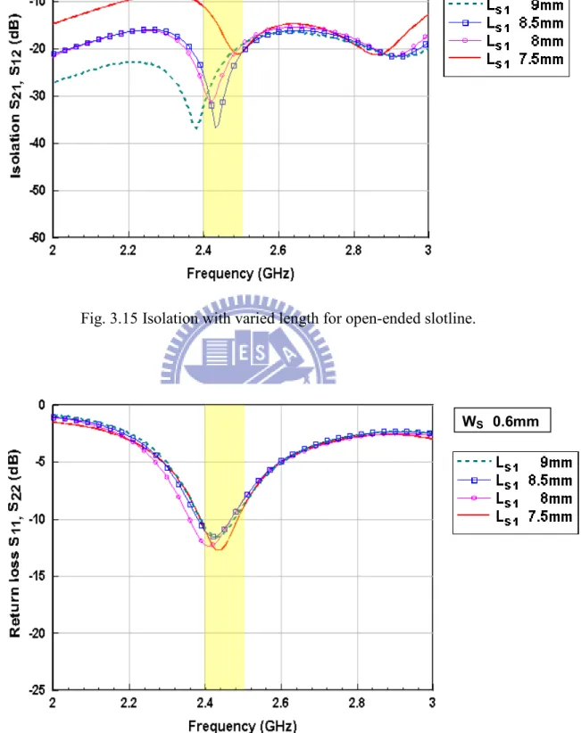 Fig. 3.15 Isolation with varied length for open-ended slotline. 