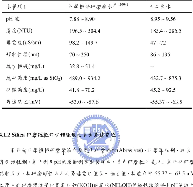 表 4.1  氧化層化學機械研磨廢水與人工原水特性之比較  水質項目  化學機械研磨廢水 ( 陳， 2004) 人工原水  pH 值  7.88 ~ 8.90  8.95 ~ 9.56  濁度(NTU)  196.5 ~ 304.4  185.4 ~ 286.5  導電度(µS/cm)  98.2 ~ 149.7  47 ~72  顆粒粒徑(nm)  70 ~ 250  86 ~ 135  總有機碳(mg/L)  32.8 ~ 51.4  --  總矽濃度(mg/L as SiO 2 )  489.0 ~ 