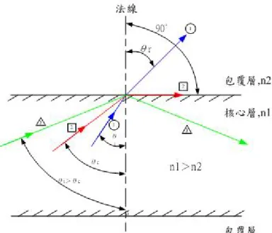 圖 2-3  光波導中的光線全反射及折射示意圖[11] 