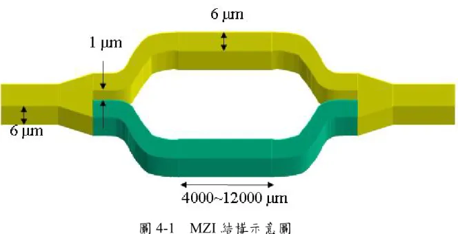 圖 4-1  MZI 結構示意圖 