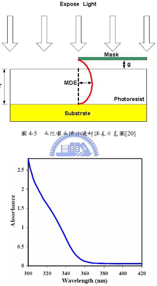 圖 4-5  光阻曝光時的繞射誤差示意圖[20] 