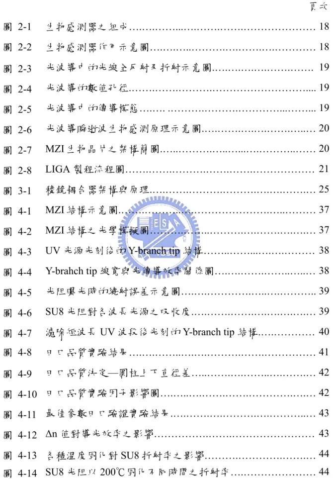 圖  目  錄  頁次  圖 2-1  生物感測器之組成….….……...….…….…….………………… 18 圖 2-2  生物感測器作用示意圖….….…..……….….…….….………… 18 圖 2-3 光波導中的光線全反射及折射示意圖.….….….….…….……