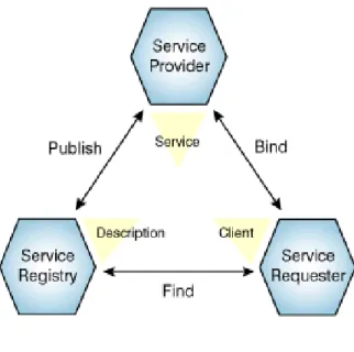 圖 2-1  Web Services 基本觀念圖[4] 